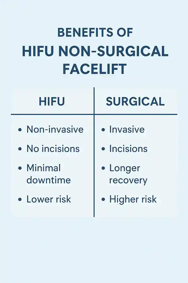 benefits of HIFU Kings Langleycompared to surgery.